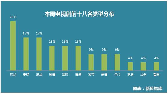 影视舆情周报：票房大盘略有回升四大卫视集体开播新剧