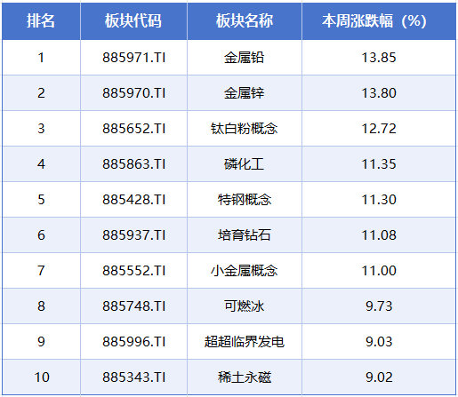 本周A股市场涨跌榜：小金属、化工等板块领涨影视概念遭重挫(图4)