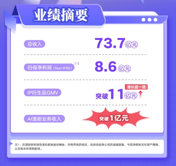 AI漫剧收入破亿、IP衍生品GMV翻倍“IP+AI”为阅文打开全新增长空间