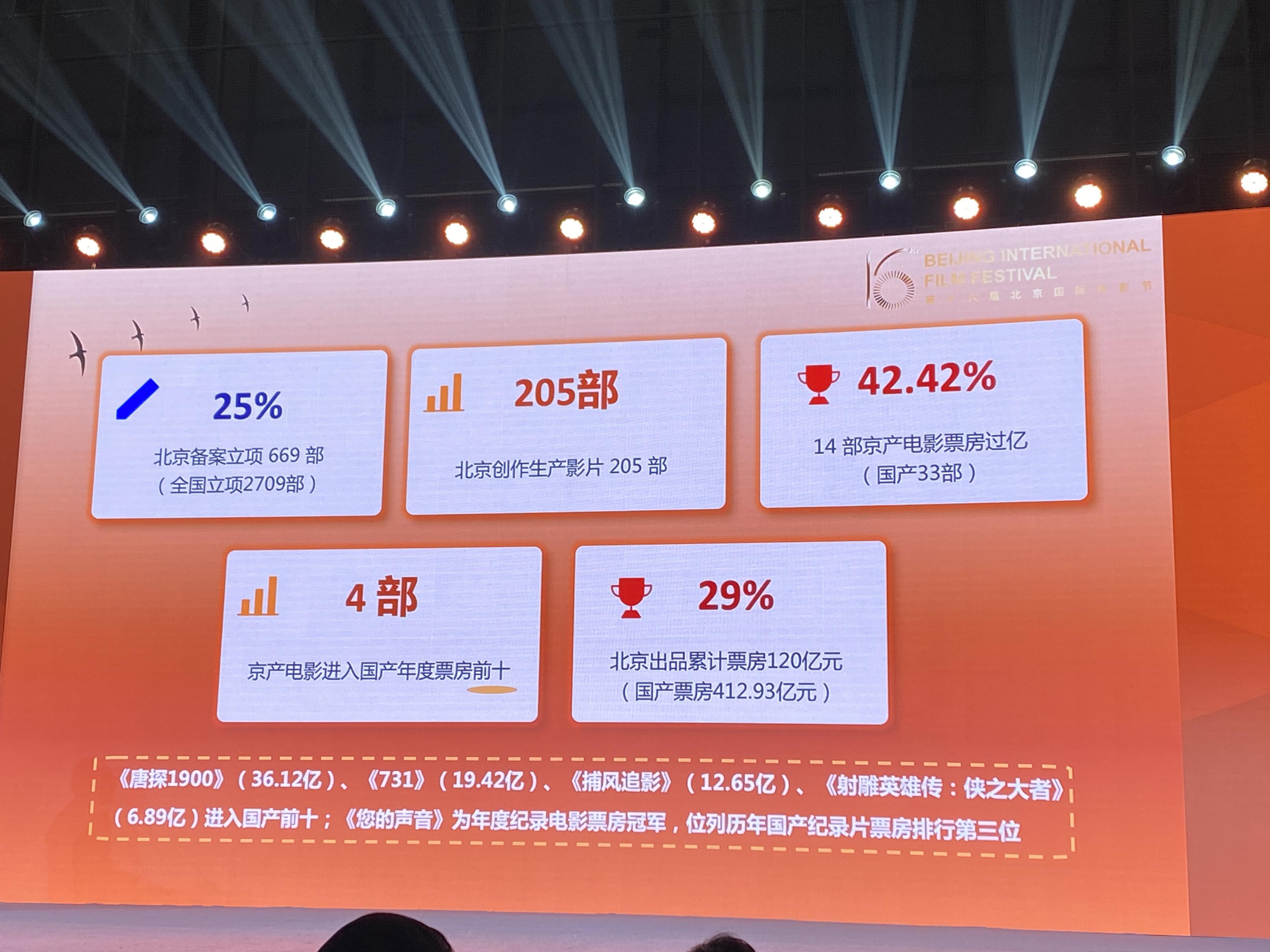北影节发布《2025年北京电影产业研究报告(图2)