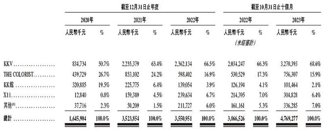 九游娱乐文化：一场撤店纠纷把KK集团的商业逻辑摊在了上市窗口前(图2)